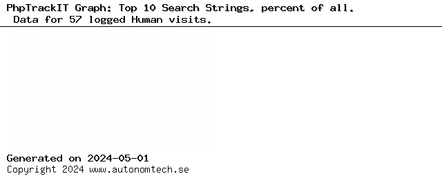 Top 10 Search Strings, percent of all